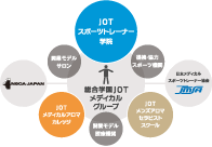 より高度な教育をよりリーズナブルに独自の教育ネットワーク