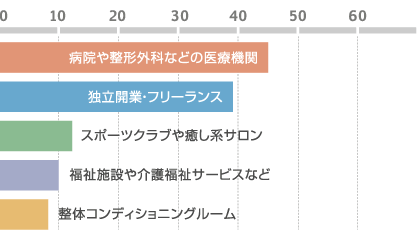 卒業後の主な進路:病院や整形外科などの医療機関,独立開業・フリーランス,スポーツクラブや癒し系サロン,福祉施設や介護福祉サービスなど,整体コンディショニングルーム